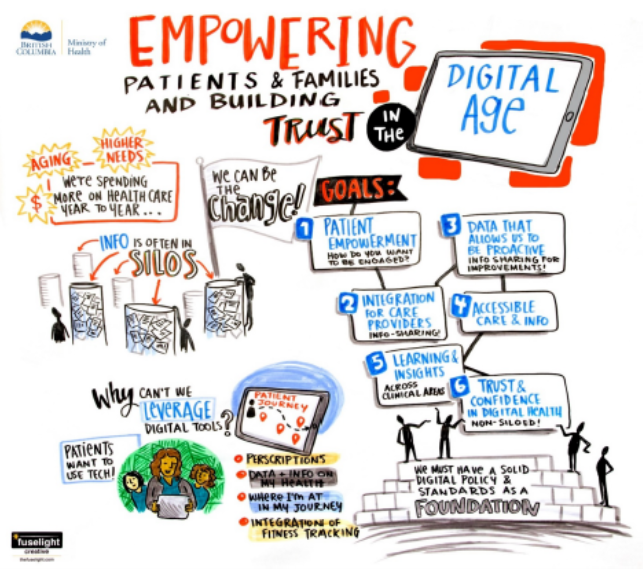 A graphic recording called "Empowering Patients & Families and Building Trust".