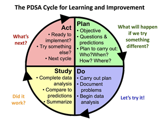 A graphic of a circle divided into four equal sections. The title reads "The PDSA Cycle for Learning and Improvement"