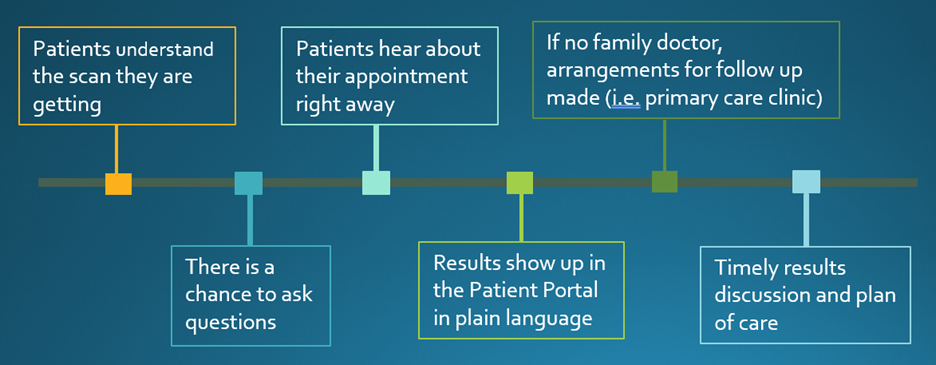 A blue graphic showing a timeline with six boxes coming off it. The timeline shows the process from patients understanding their medical imaging scan through to a discussion of results.